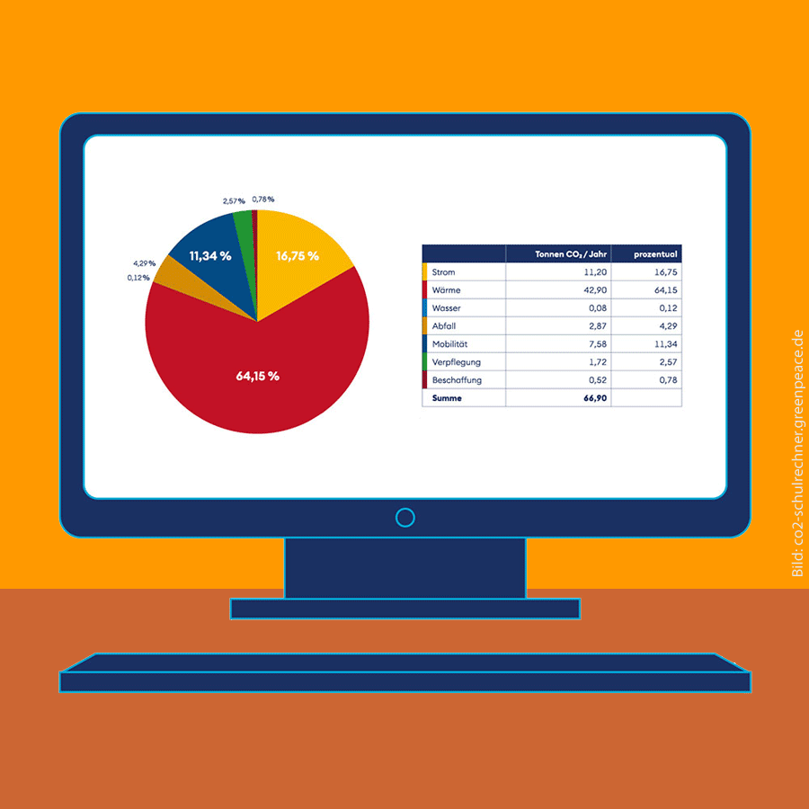 Auf einem Computermonitor ist eine beispielhafte, grafische Auswertung zu sehen