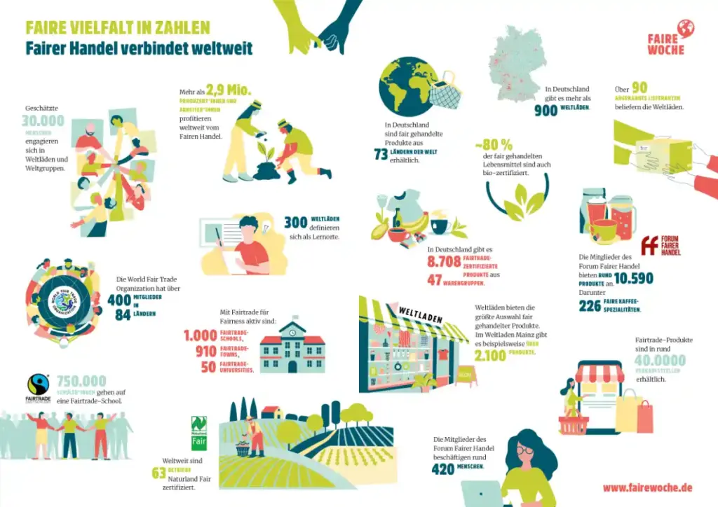 Plakat der Fairen Woche 2026 mit unterschiedlichen Zahlen und Fakten rund um den Fairen Handel.