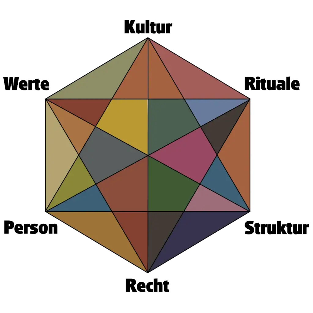 Der Konfliktdiamant des ATCC-Modells